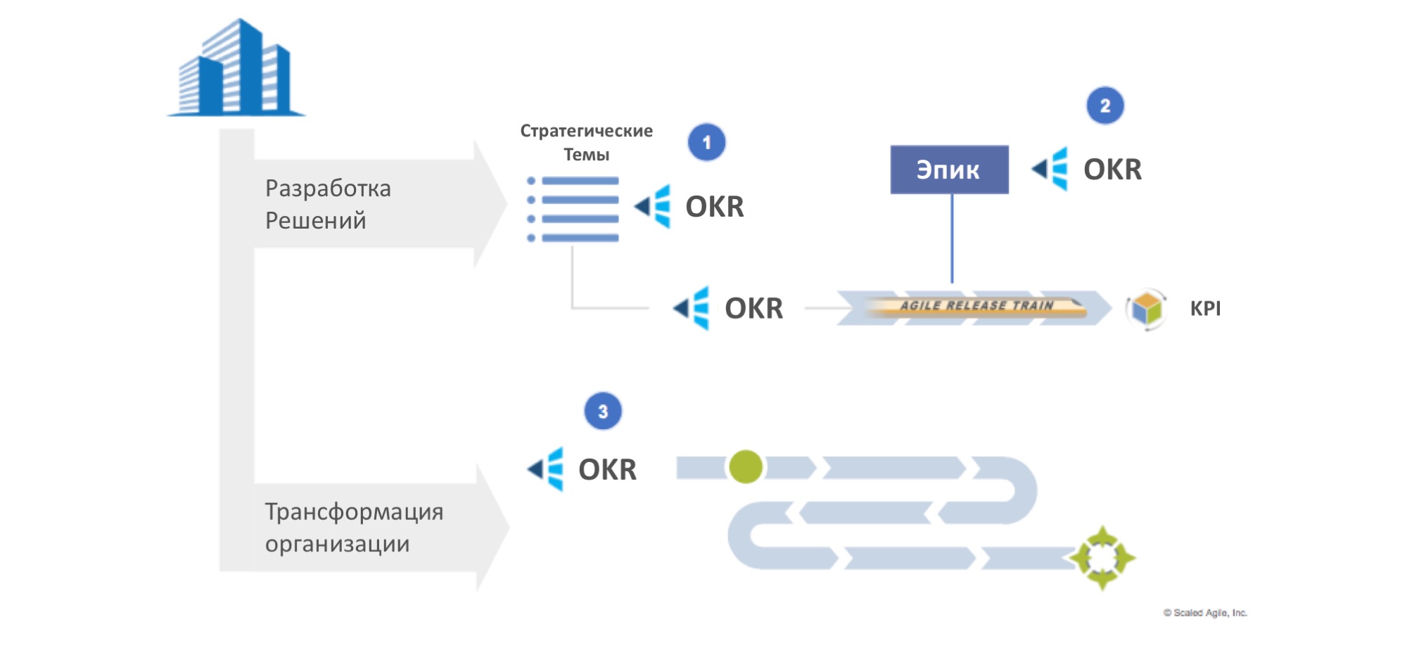 Окр форум. Навигатор внедрения okr. Scaled Agile Framework. Safe преобразование. Okr по ритейлерам.