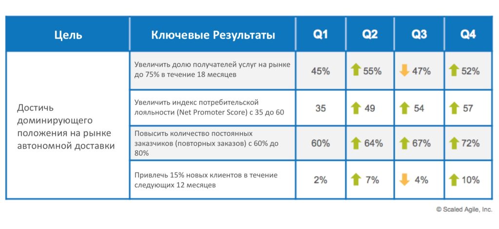Рисунок 5. Ключевые Результаты, измеряемые ежеквартально