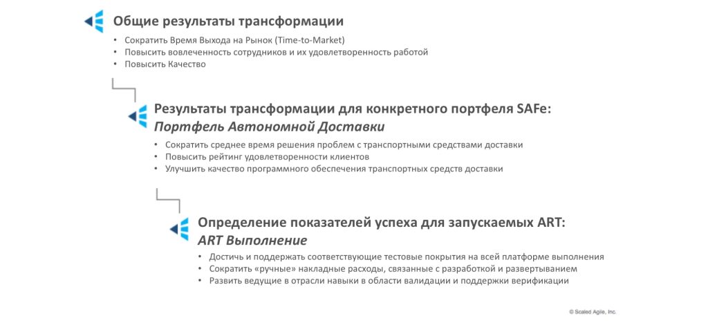 Рисунок 9. Иерархия OKR с примерами