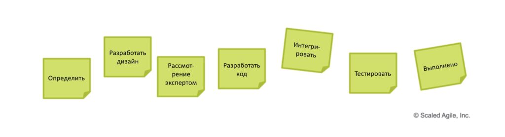 Пример текущего рабочего процесса команды разработчиков программного обеспечения