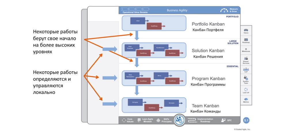 Связанные Kanban системы в SAFe