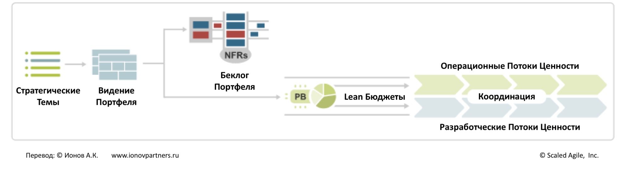 SAFe для бизнеса всей организации - ionovpartners.ru