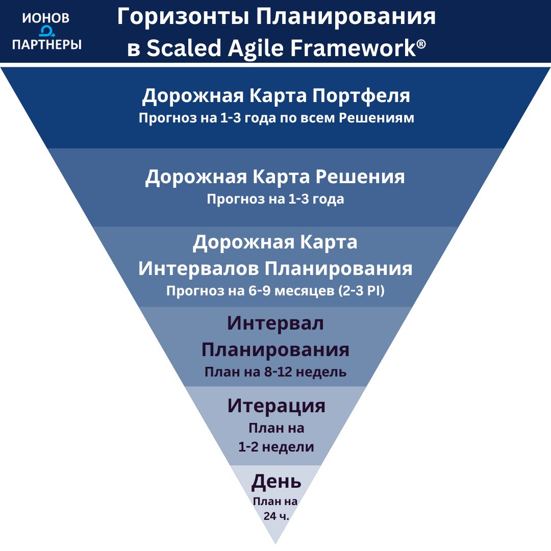 Горизонты планирования в SAFe® - ionovpartners.ru