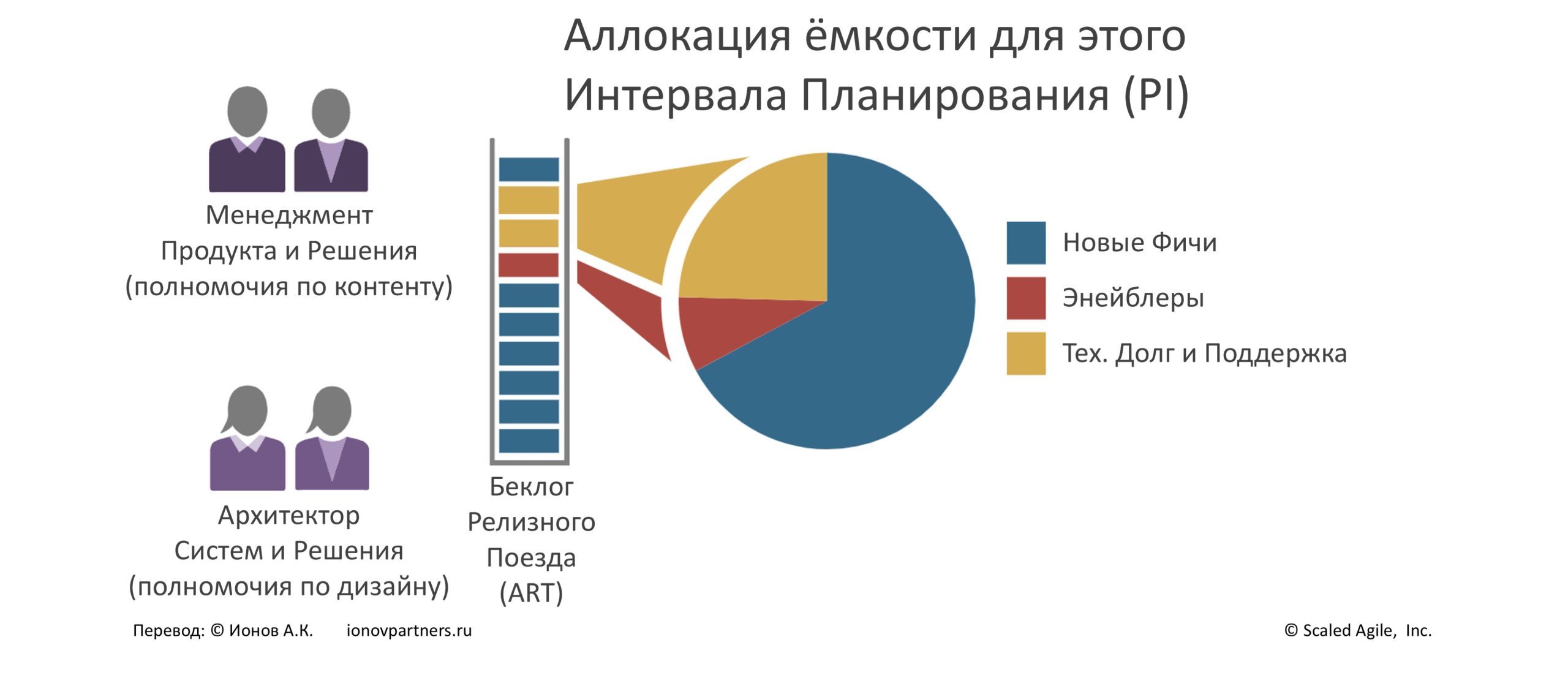 Беклоги Релизного Поезда (ART) и Поезда Решения - ionovpartners.ru